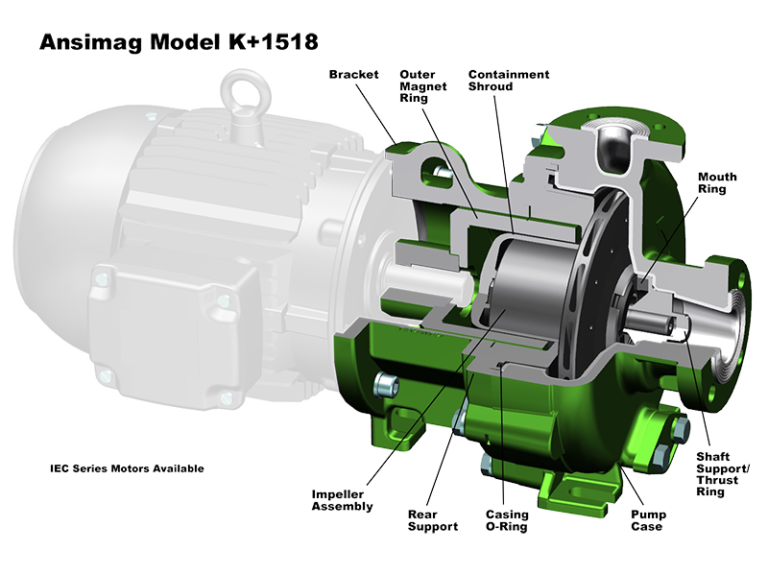 ANSIMAG K+ Sealless Magnetic Drive ETFE Lined Pump | Sundyne