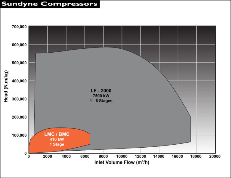 Single Stage Integrally Geared Process Gas Compressors | Sundyne