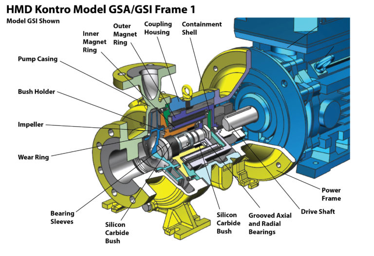 HMD Kontro GS – General Service Frame 1 Sealless Magnetic Drive Pumps ...