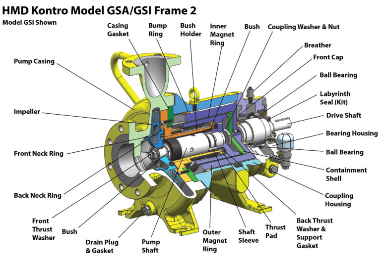 HMD Kontro GS – General Service Frame 2 Sealless Magnetic Drive Pumps ...