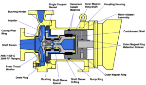 HMD Kontro GS – General Service Frame 0 Sealless Magnetic Drive Pumps ...