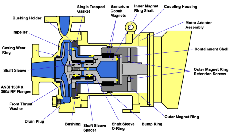 HMD Kontro GS – General Service Frame 0 Sealless Magnetic Drive Pumps ...