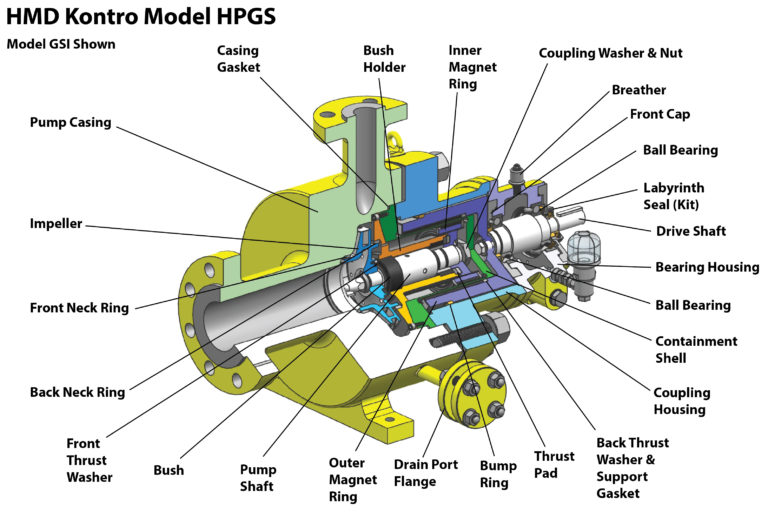 HMD Kontro HPGS – High Pressure General Service Sealless Magnetic Drive ...