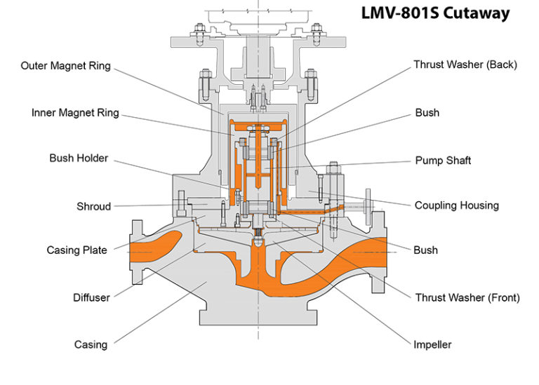 Sundyne Lmv 801s Sealless Magnetic Drive Api 685 Pump 