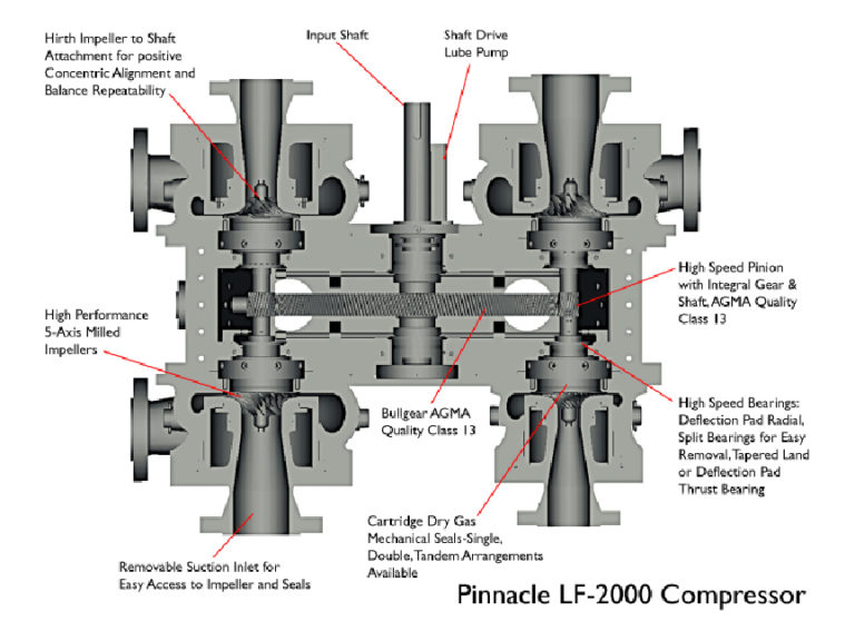 Sundyne Lf Api Iso Base Mounted Integrally Geared