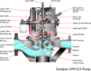 Sundyne LMV 313 OH6 Integrally Geared Pump | Sundyne