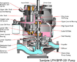 Sundyne LMV 331 OH6 Integrally Geared Pump | Sundyne