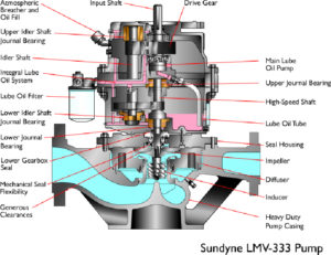 Sundyne LMV 333 OH6 Integrally Geared Pump | Sundyne