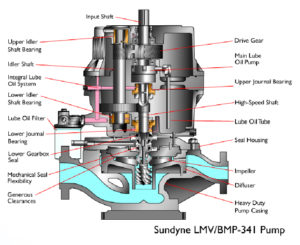 Sundyne Lmv 341 Oh6 Integrally Geared Pump 