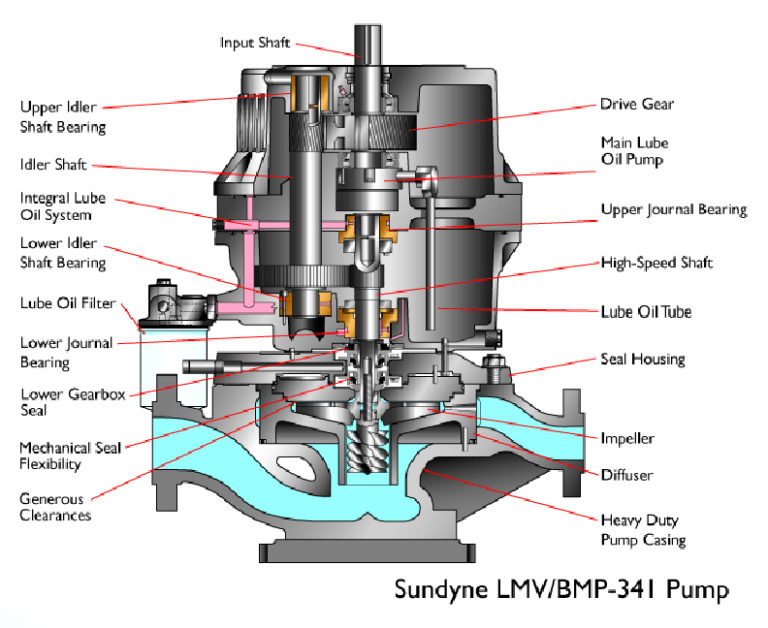 Sundyne LMV 341 OH6 Integrally Geared Pump | Sundyne