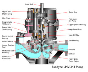 Sundyne LMV 343 OH6 Integrally Geared Pump | Sundyne