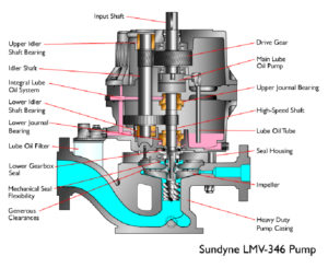 Sundyne LMV 346 OH6 Integrally Geared Pump | Sundyne